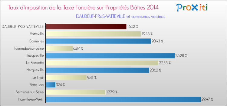 Taux d'imposition de la taxe foncière sur le bati 2014 pour DAUBEUF-PRèS-VATTEVILLE et les communes proches Comparaison des taux d'imposition de la taxe foncière sur le bati 2014 pour DAUBEUF-PRèS-VATTEVILLE et les communes voisines