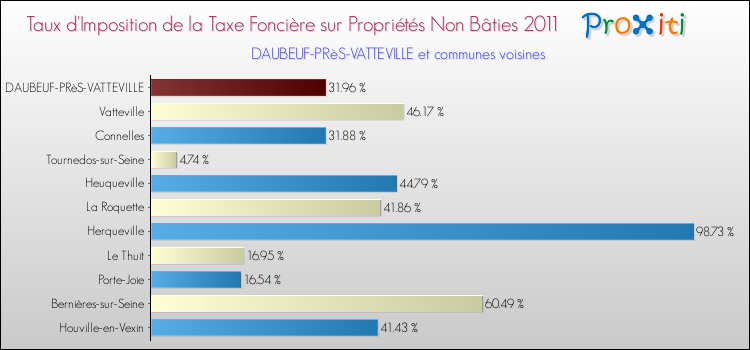 Taux d'imposition de la taxe foncière sur les immeubles et terrains non batis 2011 pour DAUBEUF-PRèS-VATTEVILLE et les communes proches Comparaison des taux d'imposition de la taxe foncière sur les immeubles et terrains non batis 2011 pour DAUBEUF-PRèS-VATTEVILLE et les communes voisines