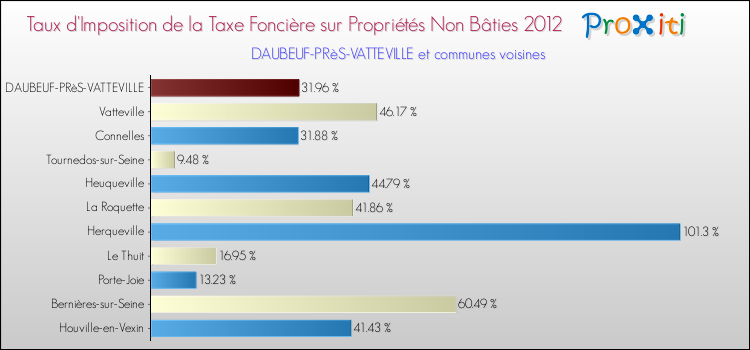 Taux d'imposition de la taxe foncière sur les immeubles et terrains non batis 2012 pour DAUBEUF-PRèS-VATTEVILLE et les communes proches Comparaison des taux d'imposition de la taxe foncière sur les immeubles et terrains non batis 2012 pour DAUBEUF-PRèS-VATTEVILLE et les communes voisines