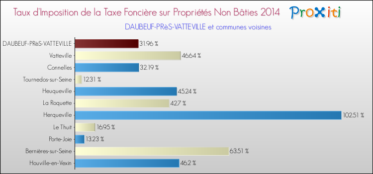 Taux d'imposition de la taxe foncière sur les immeubles et terrains non batis 2014 pour DAUBEUF-PRèS-VATTEVILLE et les communes proches Comparaison des taux d'imposition de la taxe foncière sur les immeubles et terrains non batis 2014 pour DAUBEUF-PRèS-VATTEVILLE et les communes voisines