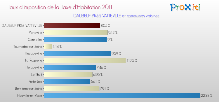 Taux d'imposition de la taxe d'habitation 2011 pour DAUBEUF-PRèS-VATTEVILLE et les communes proches Comparaison des taux d'imposition de la taxe d'habitation 2011 pour DAUBEUF-PRèS-VATTEVILLE et les communes voisines
