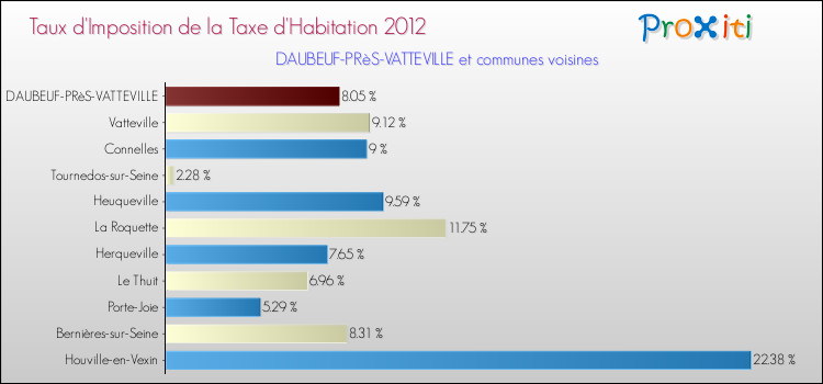 Taux d'imposition de la taxe d'habitation 2012 pour DAUBEUF-PRèS-VATTEVILLE et les communes proches Comparaison des taux d'imposition de la taxe d'habitation 2012 pour DAUBEUF-PRèS-VATTEVILLE et les communes voisines