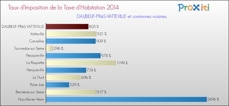Taux d'imposition de la taxe d'habitation 2014 pour DAUBEUF-PRèS-VATTEVILLE et les communes proches Comparaison des taux d'imposition de la taxe d'habitation 2014 pour DAUBEUF-PRèS-VATTEVILLE et les communes voisines