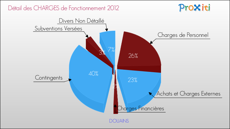 Décomposition des Charges de Fonctionnement 2012 de la commune de DOUAINS Charges de Fonctionnement 2012 pour la commune de DOUAINS