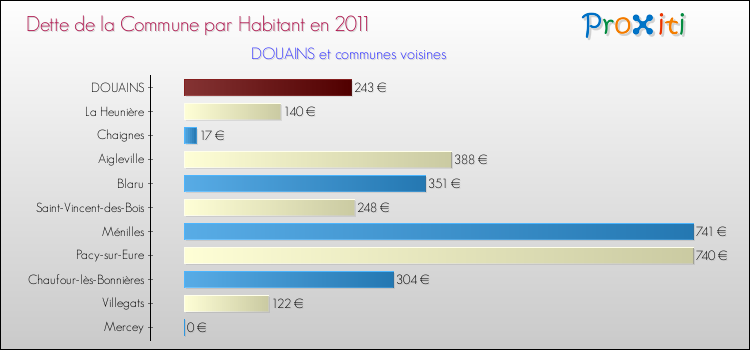 Dette par habitant de la commune en 2011 pour DOUAINS et les communes proches Comparaison de la dette par habitant de la commune en 2011 pour DOUAINS et les communes voisines