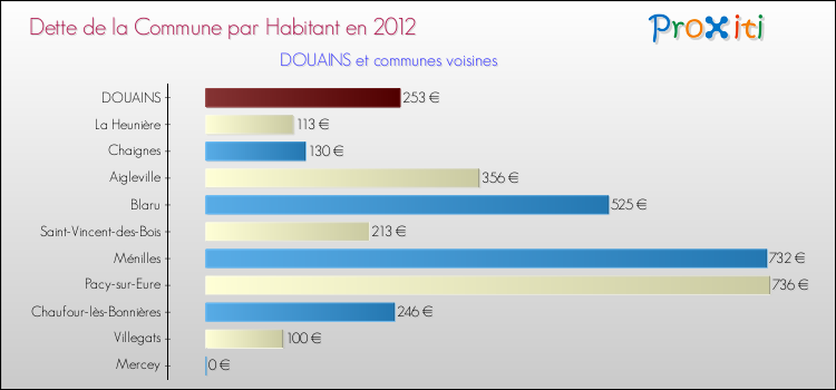 Dette par habitant de la commune en 2012 pour DOUAINS et les communes proches Comparaison de la dette par habitant de la commune en 2012 pour DOUAINS et les communes voisines