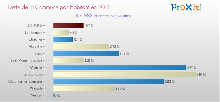 Dette par habitant de la commune en 2014 pour DOUAINS et les communes proches Comparaison de la dette par habitant de la commune en 2014 pour DOUAINS et les communes voisines