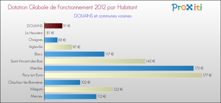 Montant des dotations globales de fonctionnement DGF par Habitant pour DOUAINS et les communes proches Comparaison des des dotations globales de fonctionnement DGF par habitant pour DOUAINS et les communes voisines