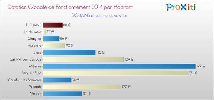 Montant des dotations globales de fonctionnement DGF par Habitant pour DOUAINS et les communes proches en 2014. Comparaison des des dotations globales de fonctionnement DGF par habitant pour DOUAINS et les communes voisines en 2014.