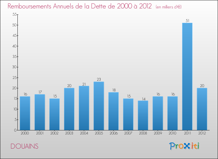 Evolution de l'annuité de la dette pour la commune de DOUAINS de 2000 à 2012 Annuités de la dette pour DOUAINS de 2000 à 2012