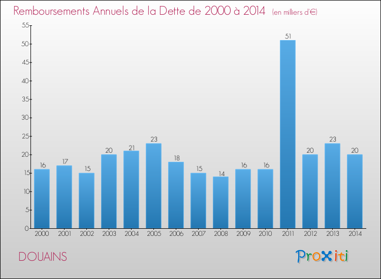 Evolution de l'annuité de la dette pour la commune de DOUAINS de 2000 à 2014 Annuités de la dette pour DOUAINS de 2000 à 2014