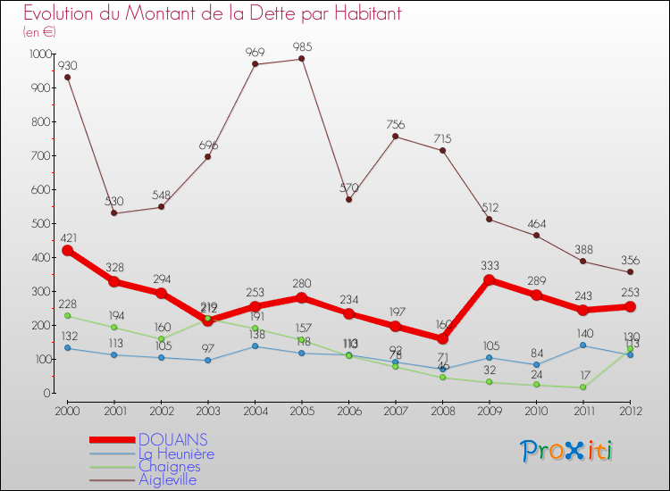 Evolution de la dette par habitant pour la commune de DOUAINS et les communes proches de 2000 à 2012 Comparaison de la dette par habitant pour DOUAINS et les communes voisines de 2000 à 2012