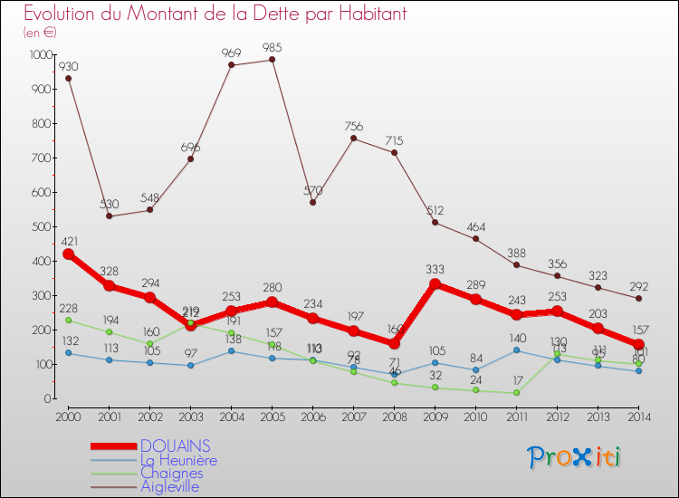 Evolution de la dette par habitant pour la commune de DOUAINS et les communes proches de 2000 à 2014 Comparaison de la dette par habitant pour DOUAINS et les communes voisines de 2000 à 2014