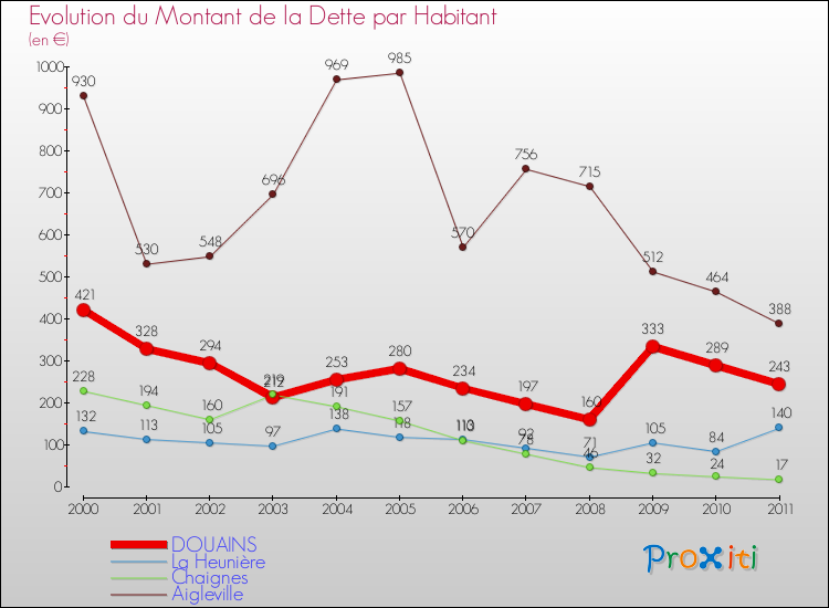 Evolution de la dette par habitant pour la commune de DOUAINS et les communes proches Comparaison de la dette par habitant pour DOUAINS et les communes voisines