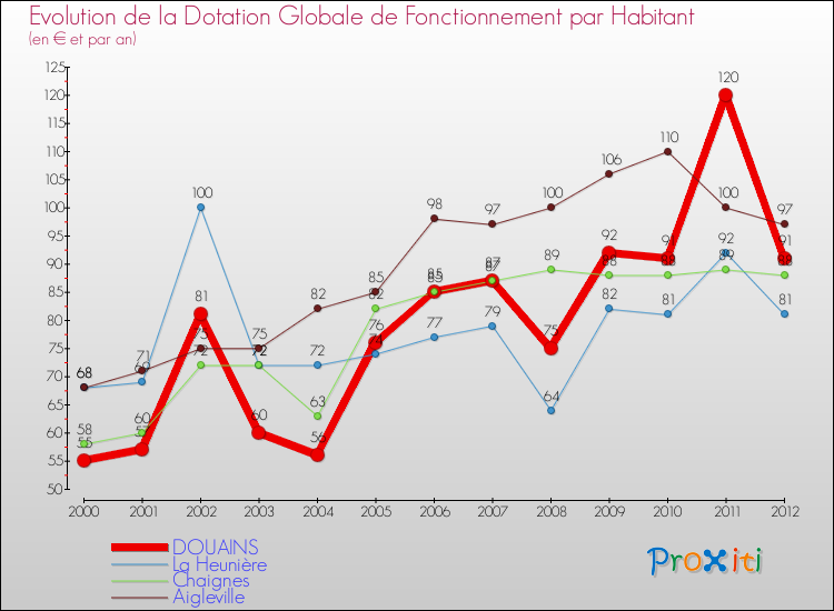Evolution et montant de la dotation globale de fonctionnement par Habitant pour DOUAINS et les communes proches Comparaison des dotations globales de fonctionnement par habitant pour DOUAINS et les communes voisines