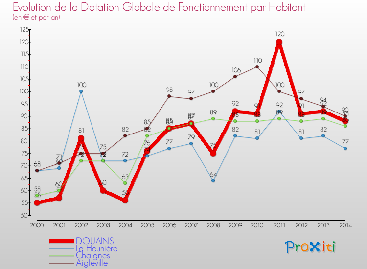 Evolution et montant de la dotation globale de fonctionnement par Habitant pour DOUAINS et les communes proches de 2000 à 2014. Comparaison des dotations globales de fonctionnement par habitant pour DOUAINS et les communes voisines de 2000 à 2014.