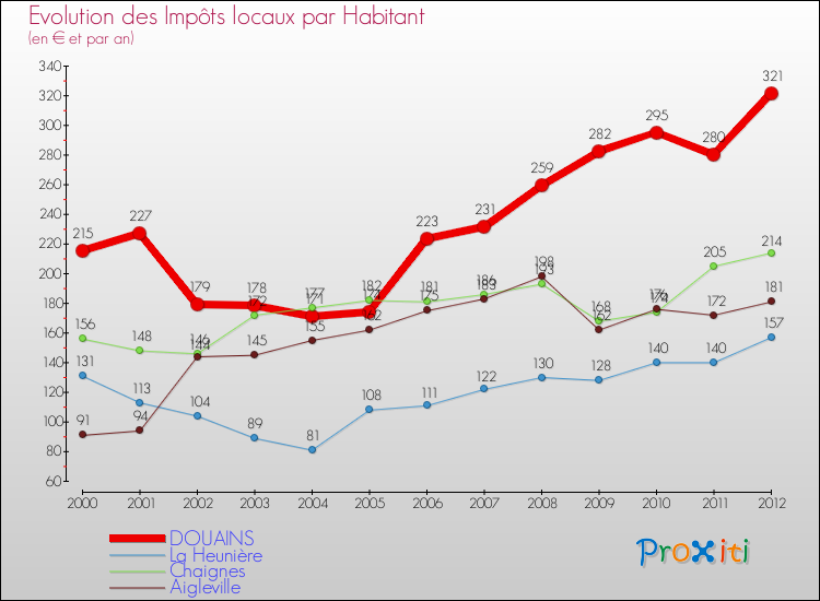 Evolution et montant des impôts locaux par Habitant pour DOUAINS et les communes proches Comparaison des impôts locaux par habitant pour DOUAINS et les communes voisines