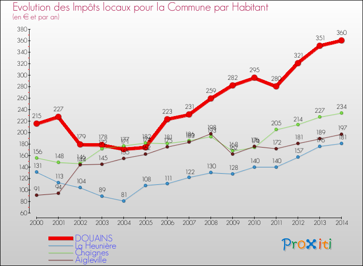 Evolution et montant des impôts locaux par Habitant pour DOUAINS et les communes proches de 2000 à 2014 Comparaison des impôts locaux par habitant pour DOUAINS et les communes voisines de 2000 à 2014