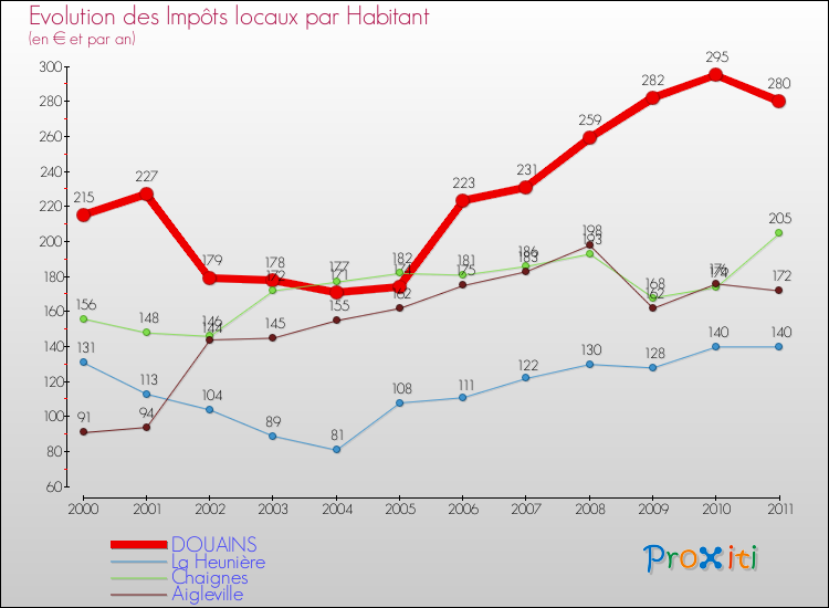 Evolution et montant des impôts locaux par Habitant pour DOUAINS et les communes proches Comparaison des impôts locaux par habitant pour DOUAINS et les communes voisines