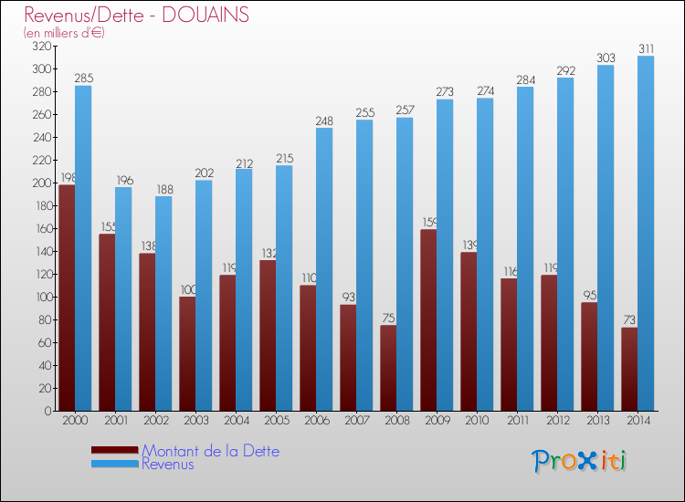 Evolution comparée de la dette et des revenus pour la commune de DOUAINS de 2000 à 2014 Comparaison de la dette et des revenus pour DOUAINS de 2000 à 2014