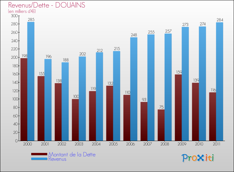 Evolution comparée de la dette et des revenus pour la commune de DOUAINS de 2000 à 2011 Comparaison de la dette et des revenus pour DOUAINS de 2000 à 2011