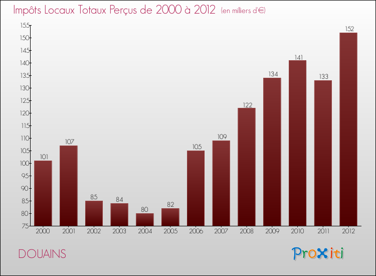 Evolution des Impôts Locaux pour la commune de DOUAINS de 2000 à 2012 Evolution des Impôts Locaux pour DOUAINS de 2000 à 2012