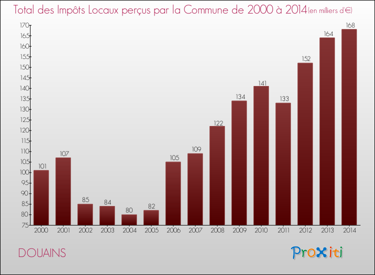 Evolution des Impôts Locaux pour la commune de DOUAINS de 2000 à 2014 Evolution des Impôts Locaux pour DOUAINS de 2000 à 2014