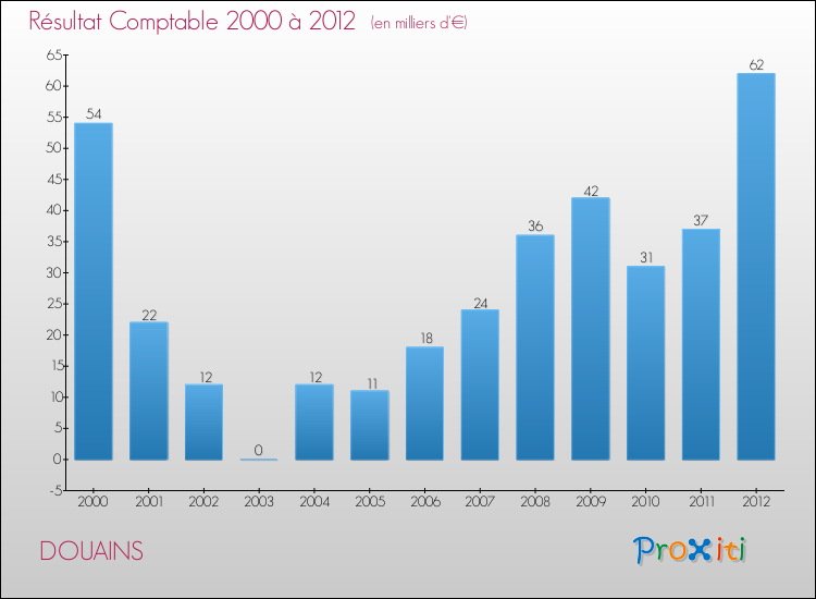 Evolution du résultat comptable pour la commune de DOUAINS de 2000 à 2012 Evolution du résultat comptable pour DOUAINS de 2000 à 2012