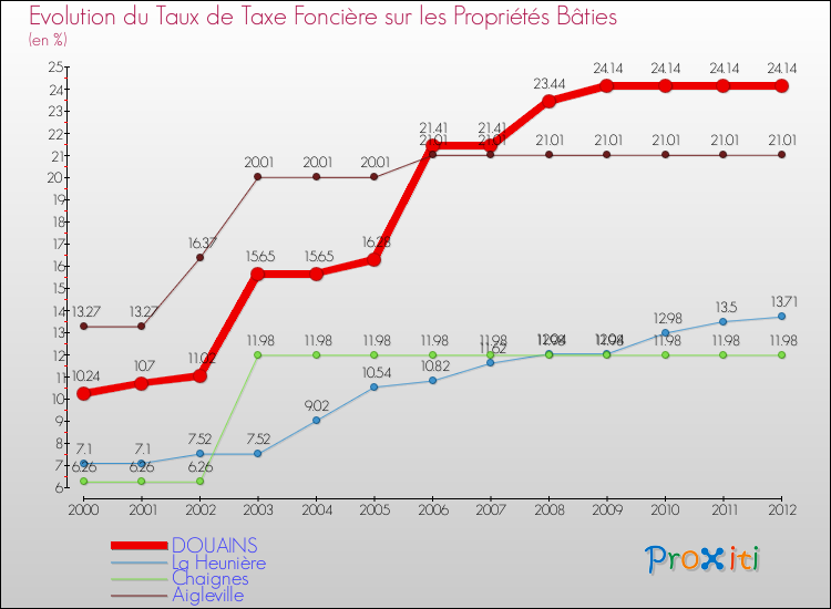 Evolution du taux de la taxe foncière sur le bati pour DOUAINS et les communes proches de 2000 à 2012 Comparaison des taux de taxe foncière sur le bati pour DOUAINS et les communes voisines de 2000 à 2012