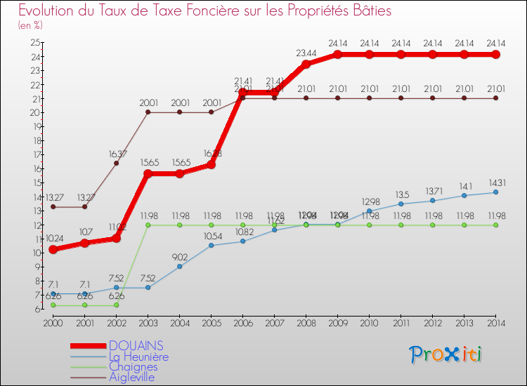 Evolution du taux de la taxe foncière sur le bati pour DOUAINS et les communes proches de 2000 à 2014 Comparaison des taux de taxe foncière sur le bati pour DOUAINS et les communes voisines de 2000 à 2014