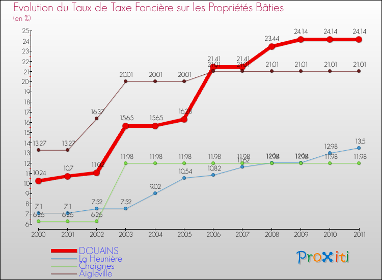 Evolution du taux de la taxe foncière sur le bati pour DOUAINS et les communes proches Comparaison des taux de taxe foncière sur le bati pour DOUAINS et les communes voisines