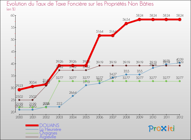 Evolution du taux de la taxe foncière sur les immeubles et terrains non batis pour DOUAINS et les communes proches de 2000 à 2012 Comparaison des taux de la taxe foncière sur les immeubles et terrains non batis pour DOUAINS et les communes voisines de 2000 à 2012