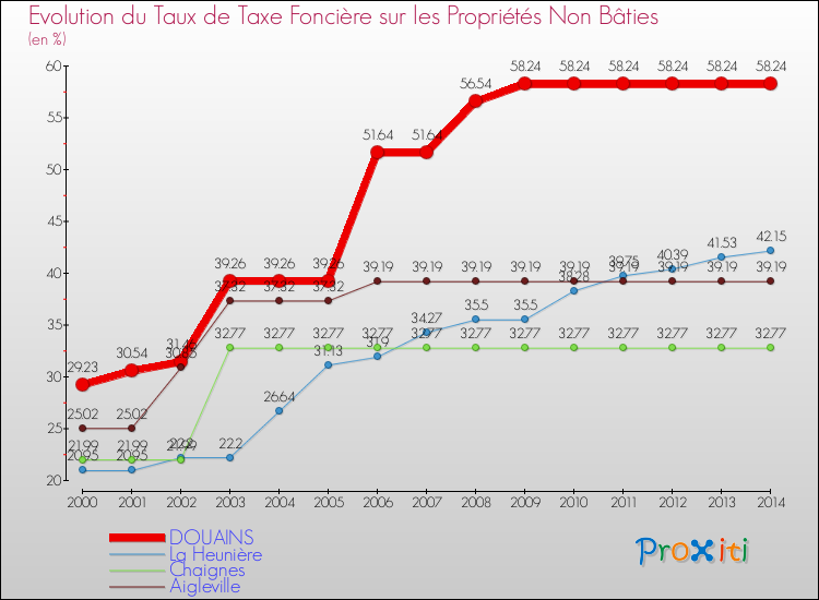 Evolution du taux de la taxe foncière sur les immeubles et terrains non batis pour DOUAINS et les communes proches de 2000 à 2014 Comparaison des taux de la taxe foncière sur les immeubles et terrains non batis pour DOUAINS et les communes voisines de 2000 à 2014