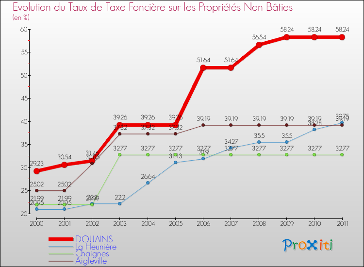 Evolution du taux de la taxe foncière sur les immeubles et terrains non batis pour DOUAINS et les communes proches Comparaison des taux de la taxe foncière sur les immeubles et terrains non batis pour DOUAINS et les communes voisines