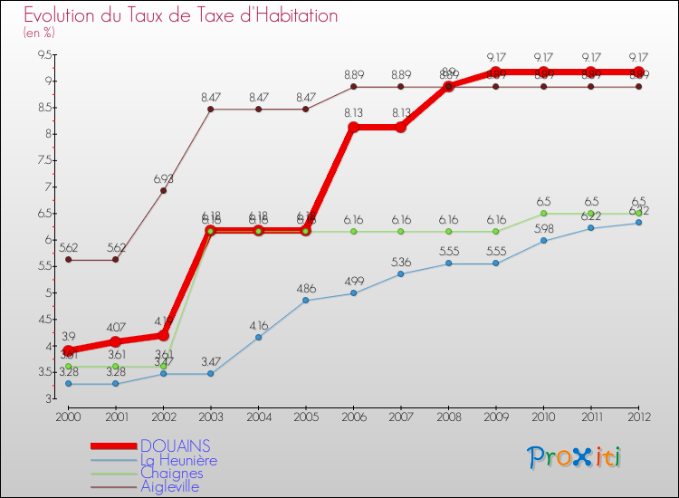 Evolution du taux de la taxe d'habitation pour DOUAINS et les communes proches Comparaison des taux de la taxe d'habitation pour DOUAINS et les communes voisines
