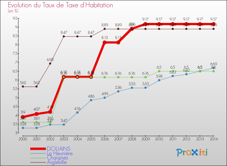 Evolution du taux de la taxe d'habitation pour DOUAINS et les communes proches de 2000 à 2014 Comparaison des taux de la taxe d'habitation pour DOUAINS et les communes voisines de 2000 à 2014