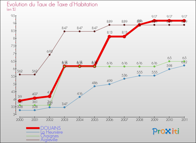 Evolution du taux de la taxe d'habitation pour DOUAINS et les communes proches Comparaison des taux de la taxe d'habitation pour DOUAINS et les communes voisines