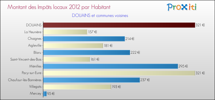 Montant des impôts locaux par Habitant pour DOUAINS et les communes proches Comparaison des impôts locaux par habitant pour DOUAINS et les communes voisines