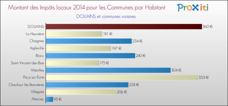 Montant des impôts locaux par Habitant pour DOUAINS et les communes proches en 2014 Comparaison des impôts locaux par habitant pour DOUAINS et les communes voisines en 2014