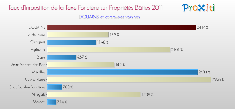 Taux d'imposition de la taxe foncière sur le bati 2011 pour DOUAINS et les communes proches Comparaison des taux d'imposition de la taxe foncière sur le bati 2011 pour DOUAINS et les communes voisines