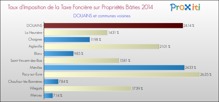 Taux d'imposition de la taxe foncière sur le bati 2014 pour DOUAINS et les communes proches Comparaison des taux d'imposition de la taxe foncière sur le bati 2014 pour DOUAINS et les communes voisines