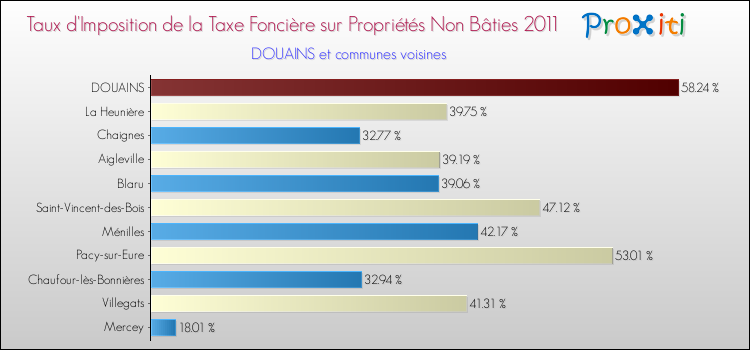 Taux d'imposition de la taxe foncière sur les immeubles et terrains non batis 2011 pour DOUAINS et les communes proches Comparaison des taux d'imposition de la taxe foncière sur les immeubles et terrains non batis 2011 pour DOUAINS et les communes voisines