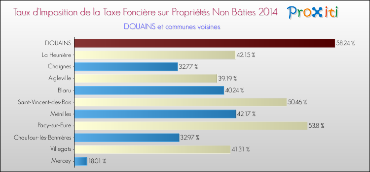 Taux d'imposition de la taxe foncière sur les immeubles et terrains non batis 2014 pour DOUAINS et les communes proches Comparaison des taux d'imposition de la taxe foncière sur les immeubles et terrains non batis 2014 pour DOUAINS et les communes voisines