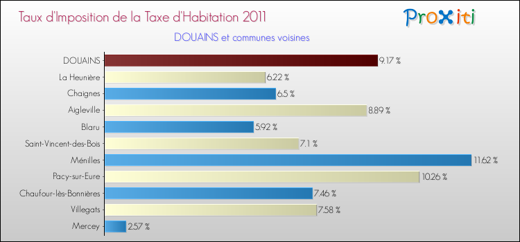 Taux d'imposition de la taxe d'habitation 2011 pour DOUAINS et les communes proches Comparaison des taux d'imposition de la taxe d'habitation 2011 pour DOUAINS et les communes voisines