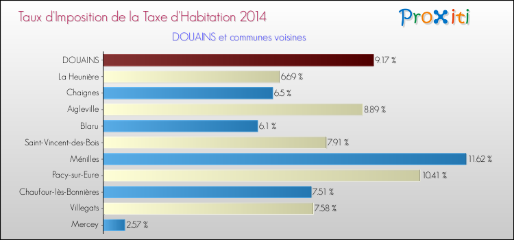 Taux d'imposition de la taxe d'habitation 2014 pour DOUAINS et les communes proches Comparaison des taux d'imposition de la taxe d'habitation 2014 pour DOUAINS et les communes voisines