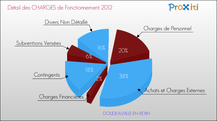 Décomposition des Charges de Fonctionnement 2012 de la commune de DOUDEAUVILLE-EN-VEXIN Charges de Fonctionnement 2012 pour la commune de DOUDEAUVILLE-EN-VEXIN