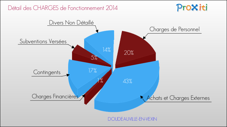 Décomposition des Charges de Fonctionnement 2014 de la commune de DOUDEAUVILLE-EN-VEXIN Charges de Fonctionnement 2014 pour la commune de DOUDEAUVILLE-EN-VEXIN