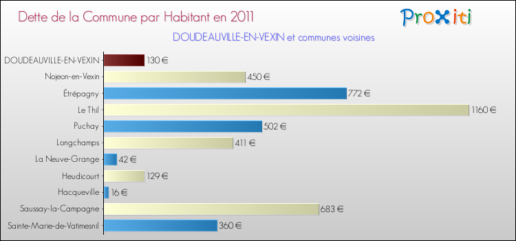 Dette par habitant de la commune en 2011 pour DOUDEAUVILLE-EN-VEXIN et les communes proches Comparaison de la dette par habitant de la commune en 2011 pour DOUDEAUVILLE-EN-VEXIN et les communes voisines
