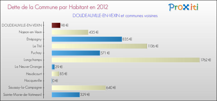 Dette par habitant de la commune en 2012 pour DOUDEAUVILLE-EN-VEXIN et les communes proches Comparaison de la dette par habitant de la commune en 2012 pour DOUDEAUVILLE-EN-VEXIN et les communes voisines