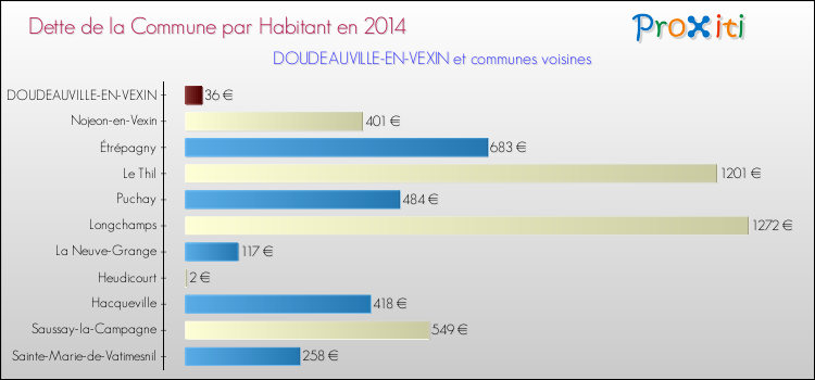 Dette par habitant de la commune en 2014 pour DOUDEAUVILLE-EN-VEXIN et les communes proches Comparaison de la dette par habitant de la commune en 2014 pour DOUDEAUVILLE-EN-VEXIN et les communes voisines